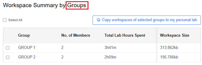 Workspace summary by groups
